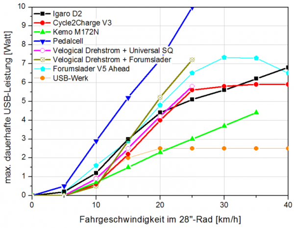 Dynamo-USB-Charger-Testing-FahrradZukunft-2020-768x597.png