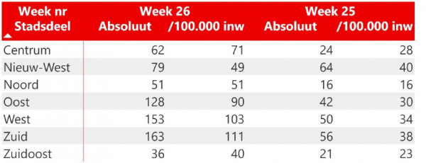 positieve_testen_stadsdelen_week_26.jpg