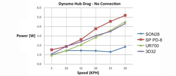 Dynamo-Hub-Drag-Comparison-768x334.jpg