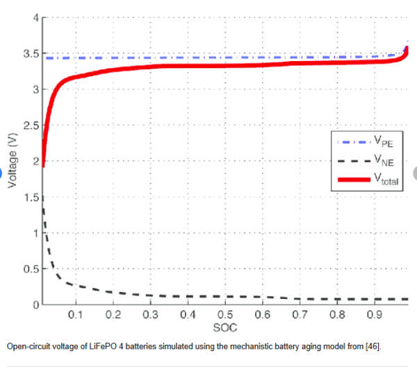 Open circuit voltage of LiFePO4 battery vs. SOC.png