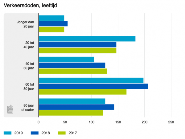 verkeersdoden-leeftijd-1030x773.png